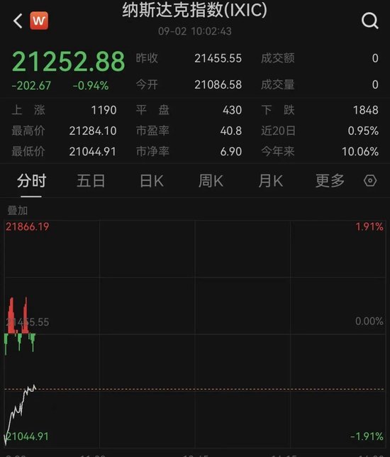 券商配资 特朗普，突发！美股全线飘绿，黄金直拉！