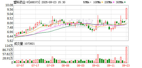 配资网站系统 遭1名董事反对！盟科药业10亿定增易主存疑