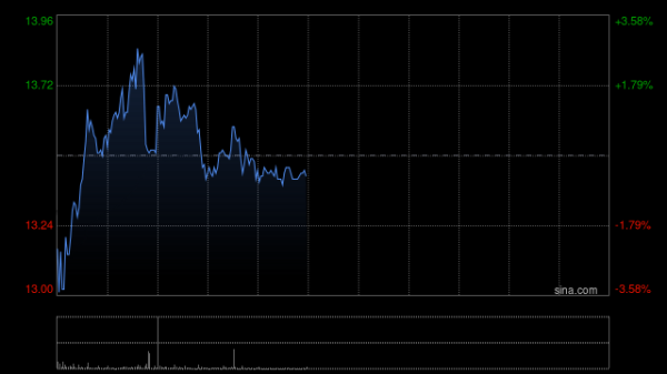 网上炒股配资开户 金风科技早盘涨超4% 机构看好风电主机厂盈利能力修复